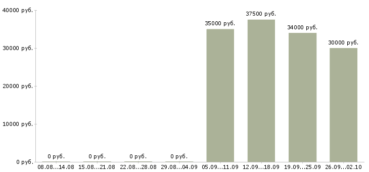 Вакансии продавец кассир в Чите - Медиана зарплат продавец кассир в Чите за 2 месяца