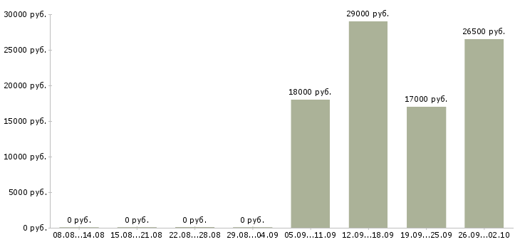 Вакансии продавец отдела в Коломне - Медиана зарплат продавец отдела в Коломне за 2 месяца