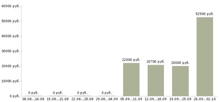 Вакансии продавец очков в Екатеринбурге - Медиана зарплат продавец очков в Екатеринбурге за 2 месяца