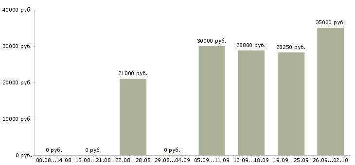 Вакансии продавцам Удмуртия - Медиана зарплат продавцам Удмуртия за 2 месяца