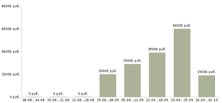 Вакансии профессиональный менеджер в Чите - Медиана зарплат профессиональный менеджер в Чите за 2 месяца