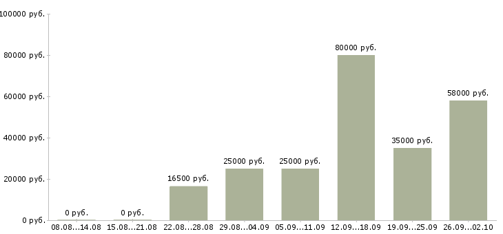 Вакансии работаем в интернете в Раменском - Медиана зарплат работаем в интернете в Раменском за 2 месяца