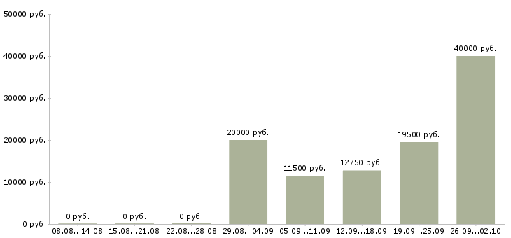 Вакансии работай дома Нижний тагил - Медиана зарплат работай дома Нижний тагил за 2 месяца