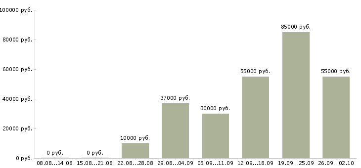 Вакансии работники в Барнауле - Медиана зарплат работники в Барнауле за 2 месяца