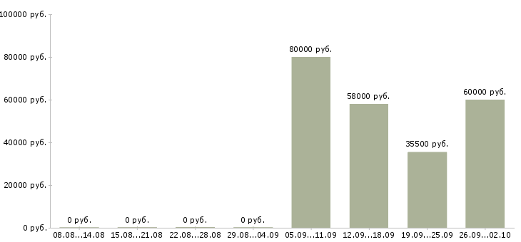 Вакансии рабочие вахтовым методом в Саранске - Медиана зарплат рабочие вахтовым методом в Саранске за 2 месяца