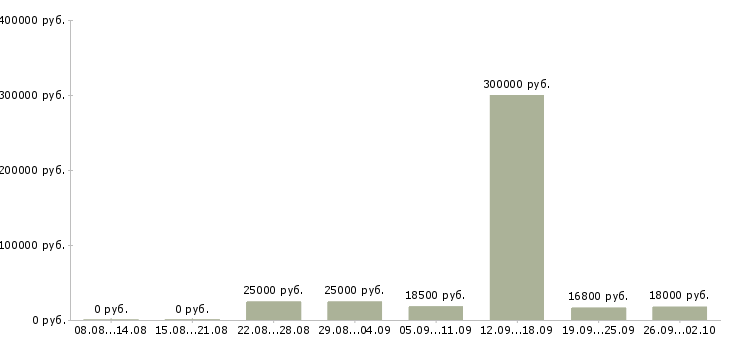 Вакансии рабочий персонал в Барнауле - Медиана зарплат рабочий персонал в Барнауле за 2 месяца