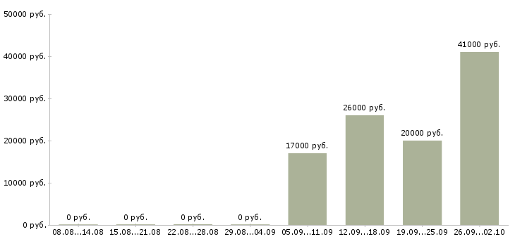 Вакансии рабочий по складу в Воронеже - Медиана зарплат рабочий по складу в Воронеже за 2 месяца