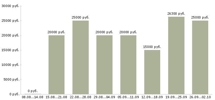 Вакансии размещение объявлений в интернете Башкортостан - Медиана зарплат размещение объявлений в интернете Башкортостан за 2 месяца
