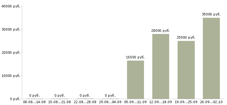 Вакансии разнорабочие в Одинцово - Медиана зарплат разнорабочие в Одинцово за 2 месяца