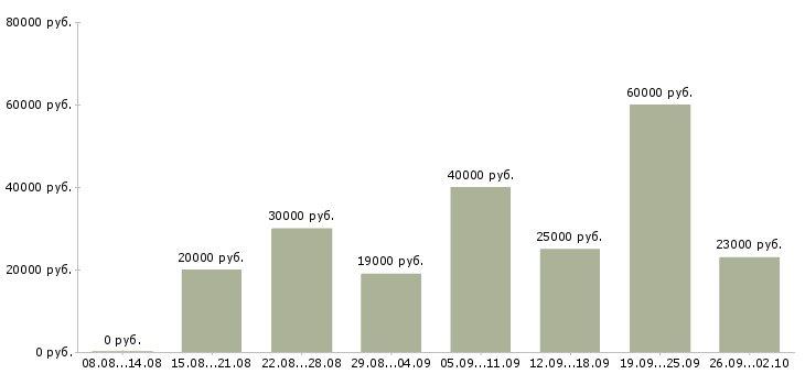 Вакансии реклама в Липецке - Медиана зарплат реклама в Липецке за 2 месяца