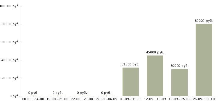 Вакансии руководитель в отдел продаж в Волжском - Медиана зарплат руководитель в отдел продаж в Волжском за 2 месяца