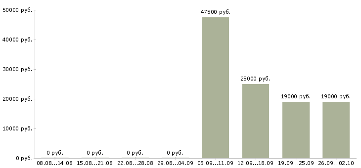 Вакансии руководитель отдела обучения в Самаре - Медиана зарплат руководитель отдела обучения в Самаре за 2 месяца