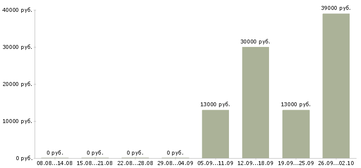 Вакансии руководитель отдела по заработной плате в Балашихе - Медиана зарплат руководитель отдела по заработной плате в Балашихе за 2 месяца