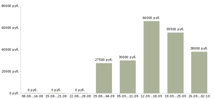 Вакансии руководитель подразделения Татарстан - Медиана зарплат руководитель подразделения Татарстан за 2 месяца