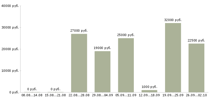 Вакансии с интернет магазином в Вологде - Медиана зарплат с интернет магазином в Вологде за 2 месяца