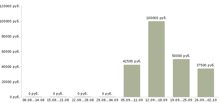 Вакансии сетевой администратор Санкт-петербург - Медиана зарплат сетевой администратор Санкт-петербург за 2 месяца