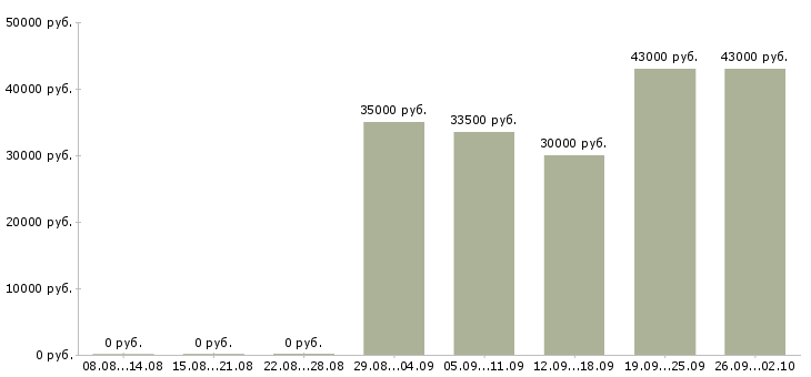 Вакансии слесари в Воронеже - Медиана зарплат слесари в Воронеже за 2 месяца