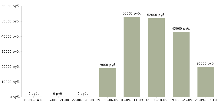 Вакансии сотрудник без опыта работы в Липецке - Медиана зарплат сотрудник без опыта работы в Липецке за 2 месяца