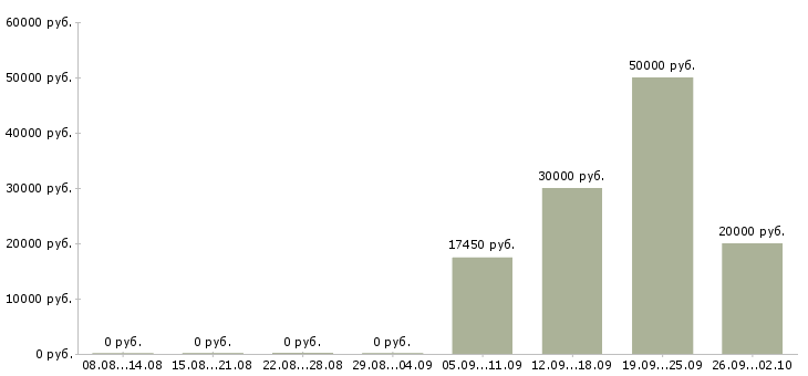 Вакансии сотрудник выдачи Нижний новгород - Медиана зарплат сотрудник выдачи Нижний новгород за 2 месяца