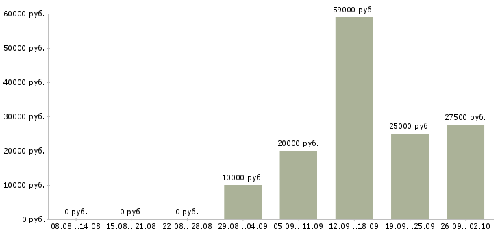 Вакансии сотрудник на пк в Твери - Медиана зарплат сотрудник на пк в Твери за 2 месяца
