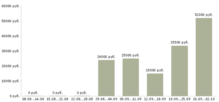 Вакансии сотрудник на подработку в Волгограде - Медиана зарплат сотрудник на подработку в Волгограде за 2 месяца