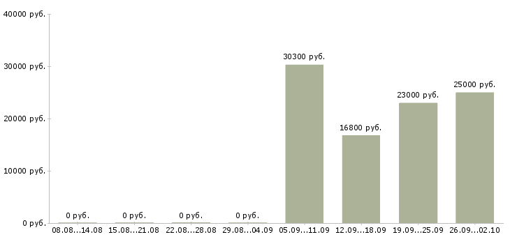 Вакансии сотрудник на учет в Уфе - Медиана зарплат сотрудник на учет в Уфе за 2 месяца