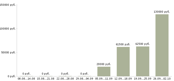 Вакансии сотрудник отдела продаж в Тюмени - Медиана зарплат сотрудник отдела продаж в Тюмени за 2 месяца
