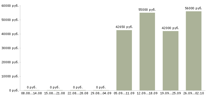Вакансии сотрудники на склады в Смоленске - Медиана зарплат сотрудники на склады в Смоленске за 2 месяца