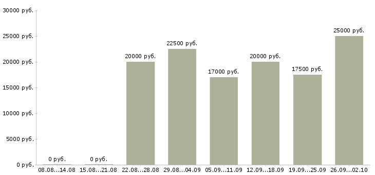 Вакансии сотрудники на удаленную работу в Владимире - Медиана зарплат сотрудники на удаленную работу в Владимире за 2 месяца