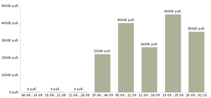 Вакансии специалист в сфере образования Татарстан - Медиана зарплат специалист в сфере образования Татарстан за 2 месяца
