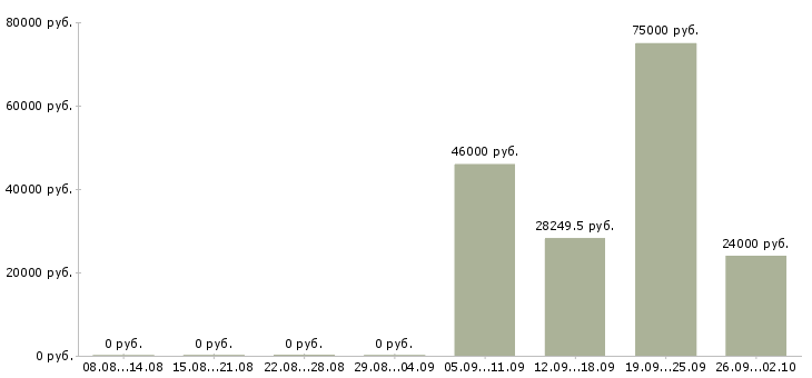Вакансии специалист на документацию в Уфе - Медиана зарплат специалист на документацию в Уфе за 2 месяца