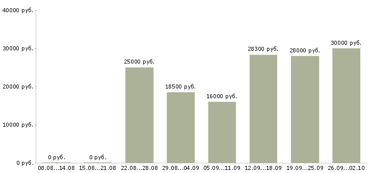 Вакансии специалист на дому в Самаре - Медиана зарплат специалист на дому в Самаре за 2 месяца