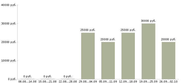 Вакансии специалист по учету Татарстан - Медиана зарплат специалист по учету Татарстан за 2 месяца