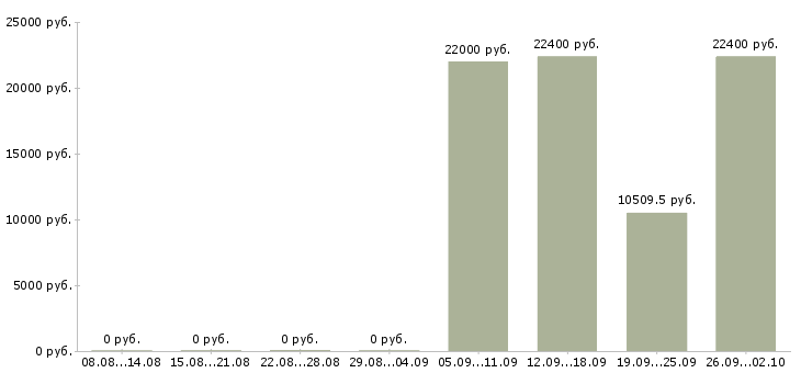 Вакансии студентам без опыта в Красноярске - Медиана зарплат студентам без опыта в Красноярске за 2 месяца