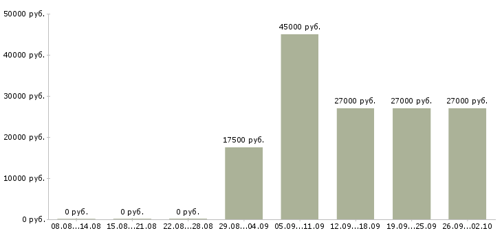 Вакансии требуется помощник Башкортостан - Медиана зарплат требуется помощник Башкортостан за 2 месяца