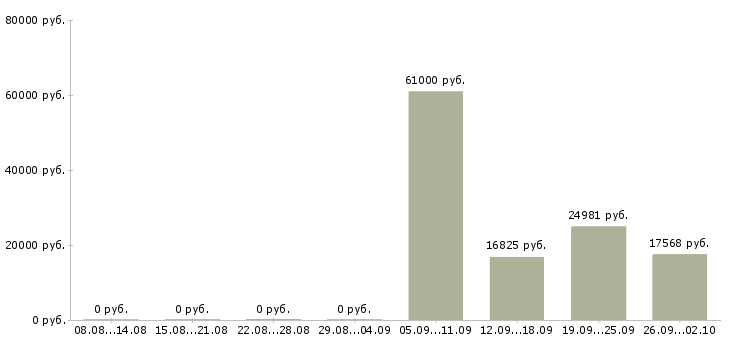 Вакансии управляющий дополнительного офиса в Москве - Медиана зарплат управляющий дополнительного офиса в Москве за 2 месяца