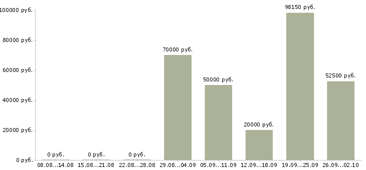 Вакансии финансовый аналитик Санкт-петербург - Медиана зарплат финансовый аналитик Санкт-петербург за 2 месяца