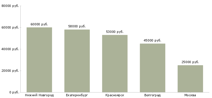 Поиск работы кассир вахта для всех-Медиана зарплаты для вакансии «кассир вахта для всех» в других городах