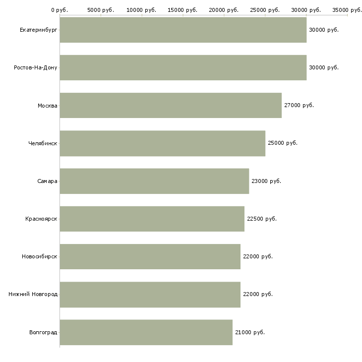 Поиск работы контролер склада-Медиана зарплаты для вакансии «контролер склада» в других городах
