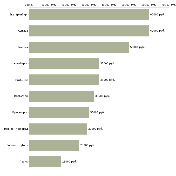 Поиск работы менеджер складской логистики-Медиана зарплаты для вакансии «менеджер складской логистики» в других городах