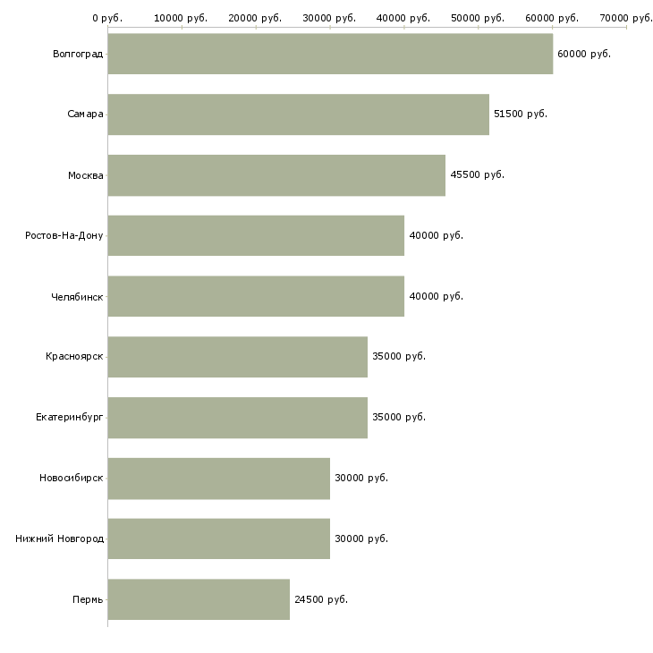 Поиск работы операторы станков с чпу-Медиана зарплаты для вакансии «операторы станков с чпу» в других городах