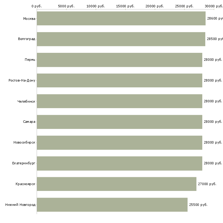 Поиск работы охранник на график 1 1-Медиана зарплаты для вакансии «охранник на график 1 1» в других городах