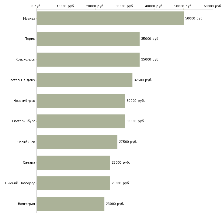 Поиск работы сетевой администратор-Медиана зарплаты для вакансии «сетевой администратор» в других городах