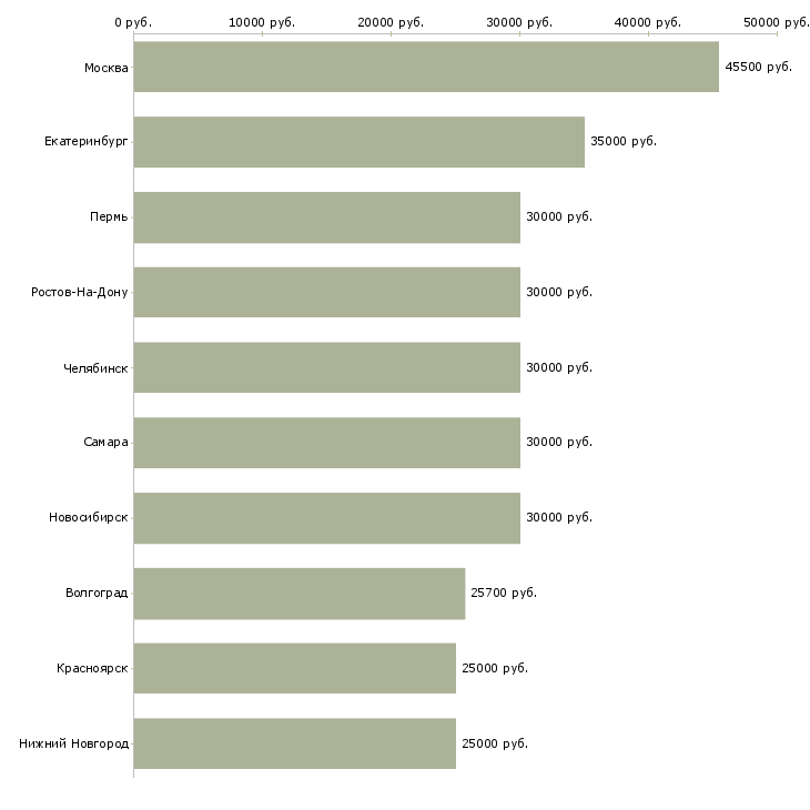 Поиск работы сотрудник на учет-Медиана зарплаты для вакансии «сотрудник на учет» в других городах