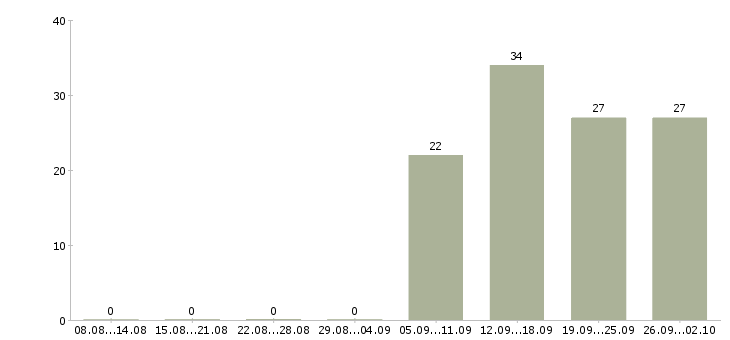 Работа кассир Адыгея - Число вакансий Адыгея по специальности кассир за 2 месяца