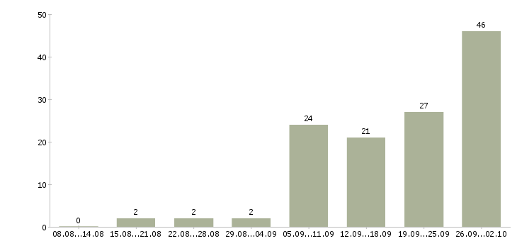 Работа подработка дома Башкортостан - Число вакансий Башкортостан по специальности подработка дома за 2 месяца