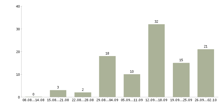 Работа размещение объявлений в интернете Башкортостан - Число вакансий Башкортостан по специальности размещение объявлений в интернете за 2 месяца