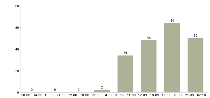Работа требуется помощник Башкортостан - Число вакансий Башкортостан по специальности требуется помощник за 2 месяца