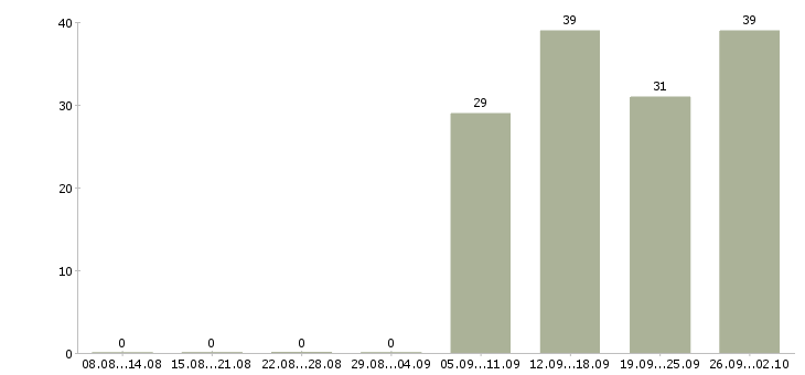 Работа логист в день Марий эл - Число вакансий Марий эл по специальности логист в день за 2 месяца