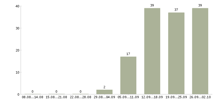 Работа торговый представитель с обучением Нижний новгород - Число вакансий Нижний новгород по специальности торговый представитель с обучением за 2 месяца